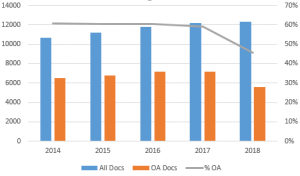 Graph showing Hopkins total and OA articles