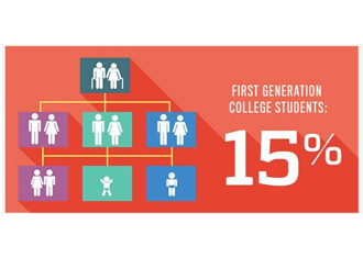 Infographic showing 15% of JHU's Class of 2023 are first-generation college students