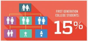 Infographic showing 15% of JHU's Class of 2023 are first-generation college students